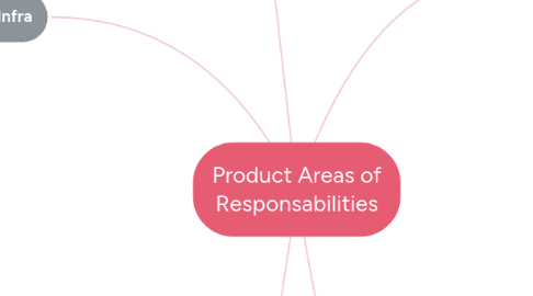 Mind Map: Product Areas of Responsabilities