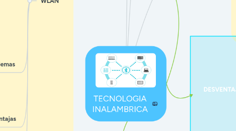 Mind Map: TECNOLOGIA INALAMBRICA