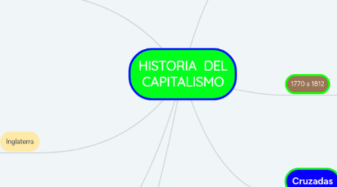 Mind Map: HISTORIA DEL CAPITALISMO