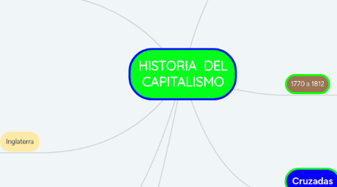 Mind Map: HISTORIA  DEL CAPITALISMO