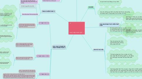 Mind Map: THỰC HIỆN PHÁP LUẬT