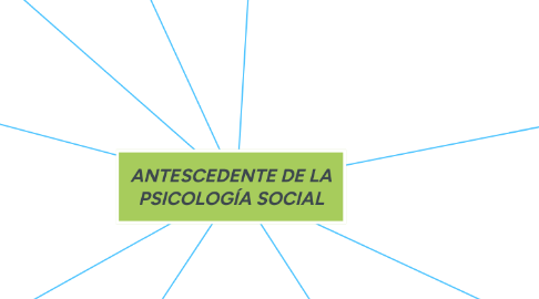 Mind Map: ANTESCEDENTE DE LA PSICOLOGÍA SOCIAL