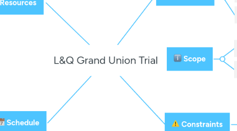 Mind Map: L&Q Grand Union Trial