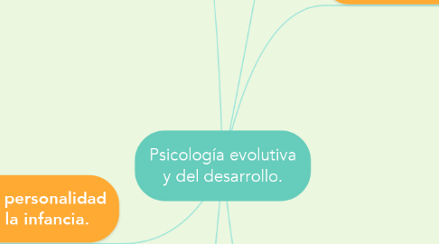 Mind Map: Psicología evolutiva y del desarrollo.