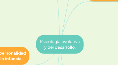 Mind Map: Psicología evolutiva y del desarrollo.