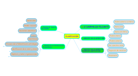 Mind Map: PLANIFICACIÓN