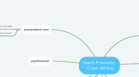 Mind Map: Health Promotion  10 year old boy