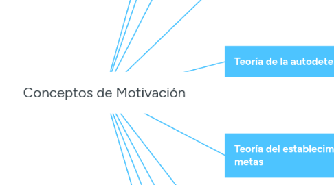 Mind Map: Conceptos de Motivación