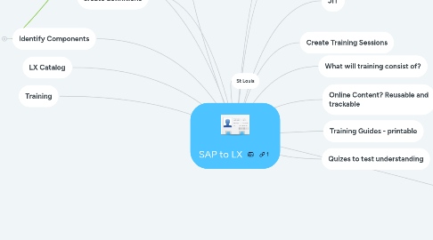 Mind Map: 30 Day Blueprint