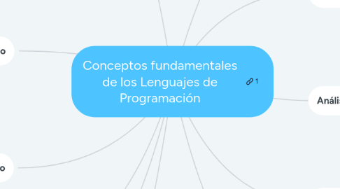 Mind Map: Conceptos fundamentales de los Lenguajes de Programación