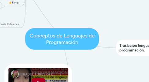 Mind Map: Conceptos de Lenguajes de Programación