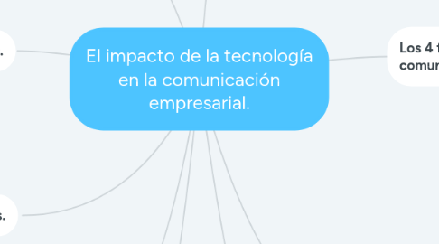 Mind Map: El impacto de la tecnología en la comunicación empresarial.