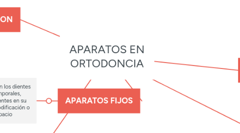 Mind Map: APARATOS EN ORTODONCIA