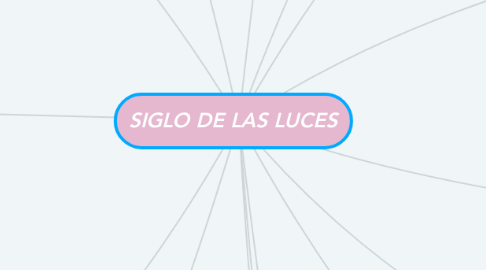 Mind Map: SIGLO DE LAS LUCES