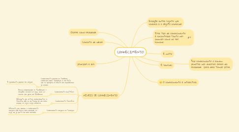 Mind Map: CONHECIMENTO