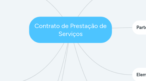 Mind Map: Contrato de Prestação de Serviços