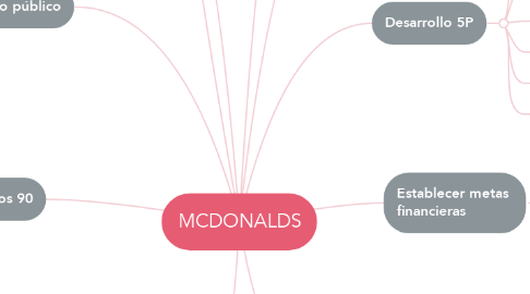 Mind Map: MCDONALDS