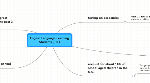 Mind Map: English Language Learning Students (ELL)