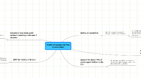 Mind Map: English Language Learning Students (ELL)