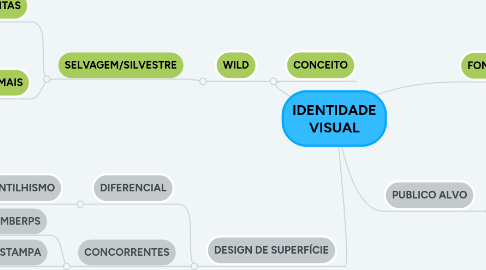 Mind Map: IDENTIDADE VISUAL