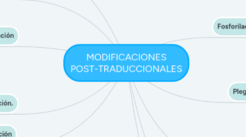 Mind Map: MODIFICACIONES POST-TRADUCCIONALES