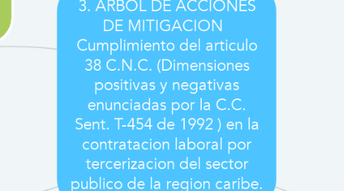 Mind Map: 3. ARBOL DE ACCIONES DE MITIGACION   Cumplimiento del articulo 38 C.N.C. (Dimensiones positivas y negativas enunciadas por la C.C. Sent. T-454 de 1992 ) en la contratacion laboral por tercerizacion del sector publico de la region caribe.