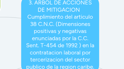 Mind Map: 3. ARBOL DE ACCIONES DE MITIGACION Cumplimiento del articulo 38 C.N.C. (Dimensiones positivas y negativas enunciadas por la C.C. Sent. T-454 de 1992 ) en la contratacion laboral por tercerizacion del sector publico de la region caribe.