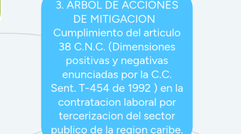 Mind Map: 3. ARBOL DE ACCIONES DE MITIGACION   Cumplimiento del articulo 38 C.N.C. (Dimensiones positivas y negativas enunciadas por la C.C. Sent. T-454 de 1992 ) en la contratacion laboral por tercerizacion del sector publico de la region caribe.