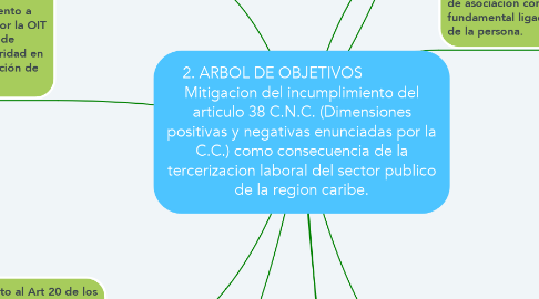 Mind Map: 2. ARBOL DE OBJETIVOS               Mitigacion del incumplimiento del articulo 38 C.N.C. (Dimensiones positivas y negativas enunciadas por la C.C.) como consecuencia de la tercerizacion laboral del sector publico de la region caribe.