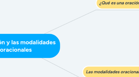 Mind Map: La oración y las modalidades oracionales