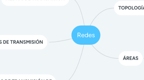 Mind Map: Redes