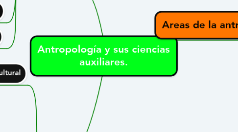 Mind Map: Antropología y sus ciencias auxiliares.