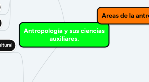 Mind Map: Antropología y sus ciencias auxiliares.