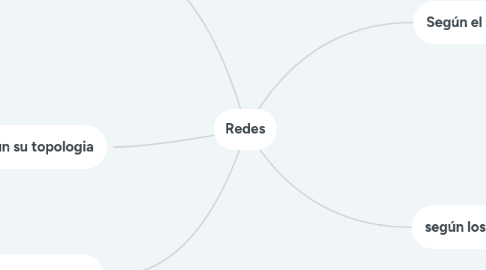 Mind Map: Redes