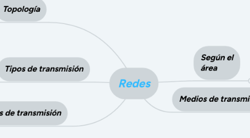 Mind Map: Redes