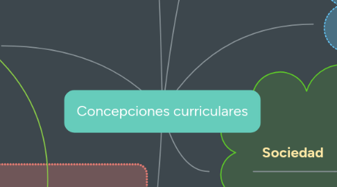 Mind Map: Concepciones curriculares