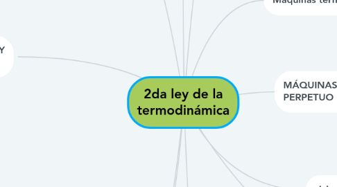 Mind Map: 2da ley de la termodinámica