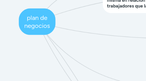 Mind Map: plan de negocios