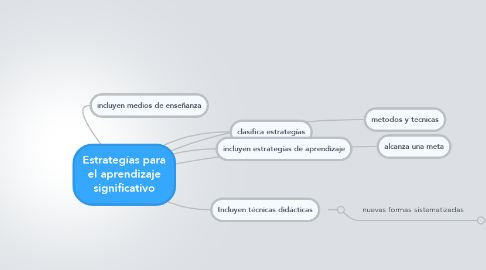 Mind Map: Estrategías para el aprendizaje significativo