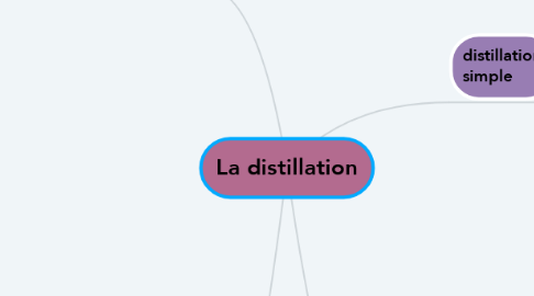 Mind Map: La distillation