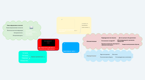 Mind Map: Дистанционное обучение в специальном образовании