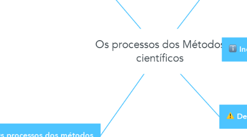 Mind Map: Os processos dos Métodos científicos