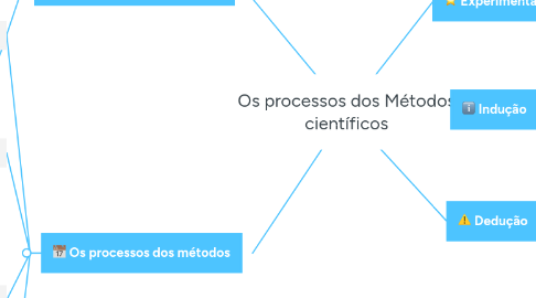 Mind Map: Os processos dos Métodos científicos