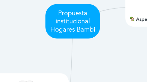 Mind Map: Propuesta institucional Hogares Bambi