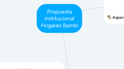 Mind Map: Propuesta institucional Hogares Bambi