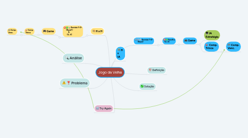 Mind Map: Jogo da Velha