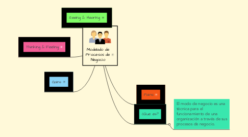 Mind Map: Modelado de Procesos de Negocio