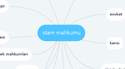 Mind Map: idam mahkumu