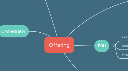 Mind Map: Offering