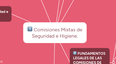 Mind Map: Comisiones Mixtas de Seguridad e Higiene.